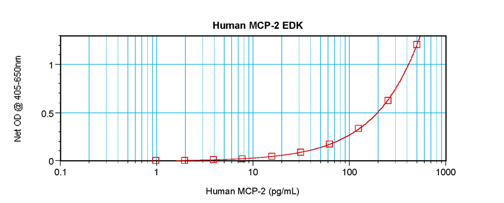 Human MCP-2 Standard ABTS ELISA Kit graph